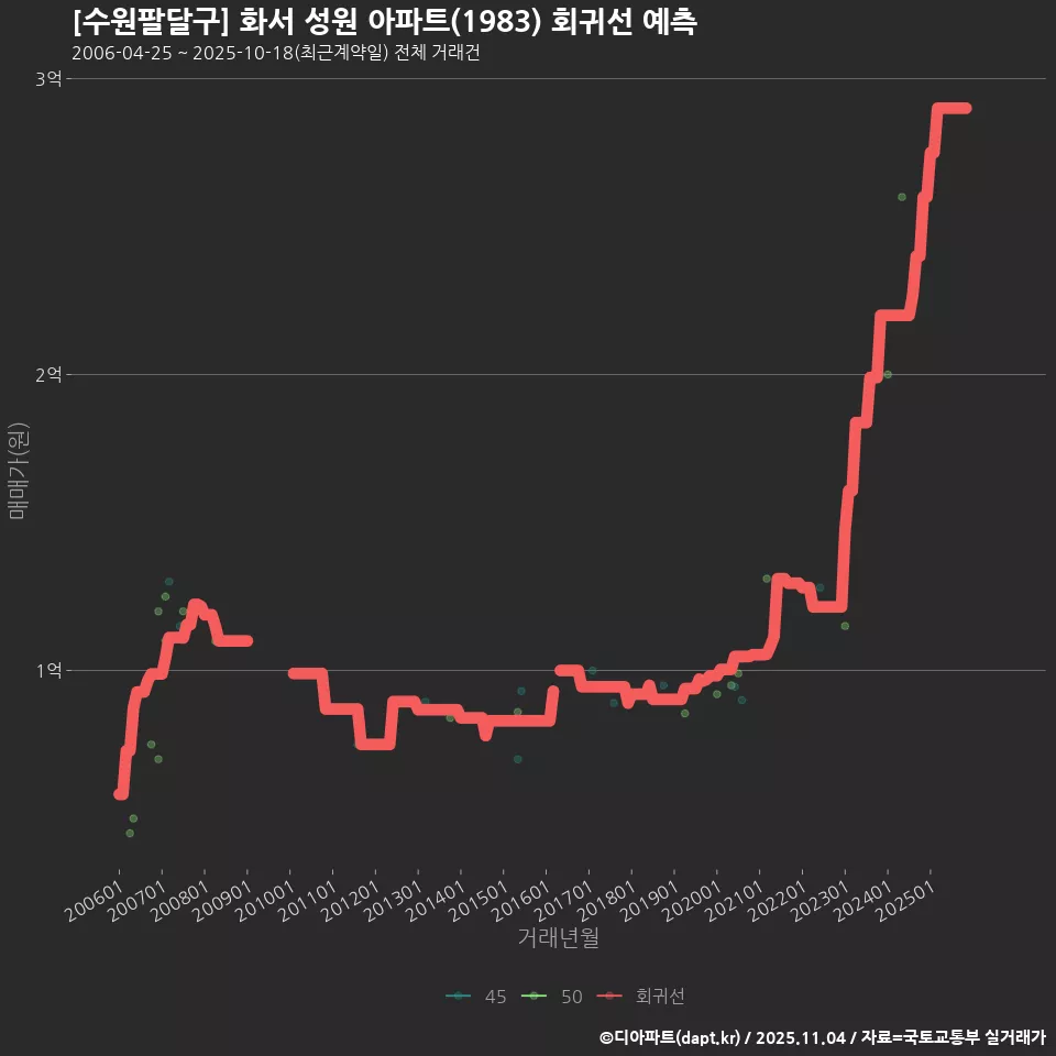[수원팔달구] 화서 성원 아파트(1983) 회귀선 예측