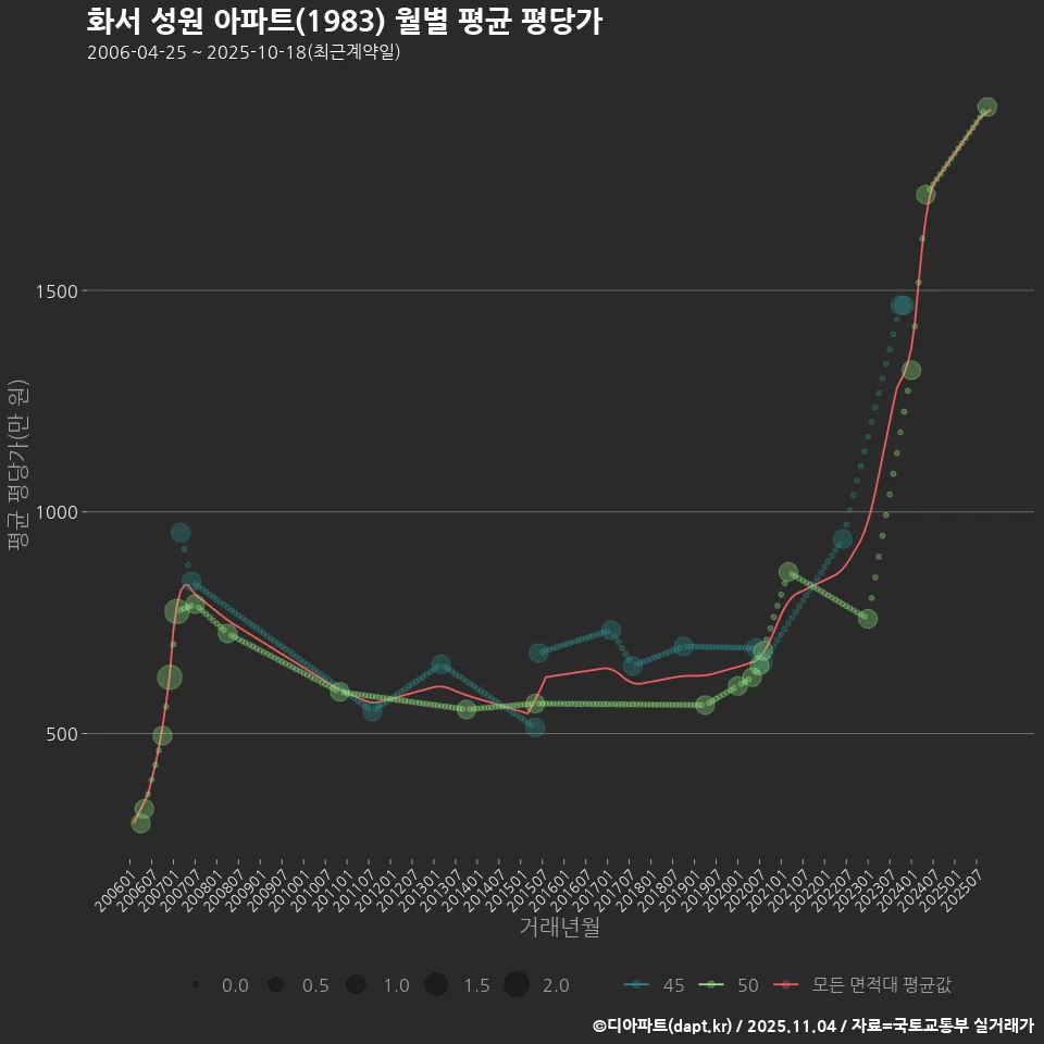화서 성원 아파트(1983) 월별 평균 평당가