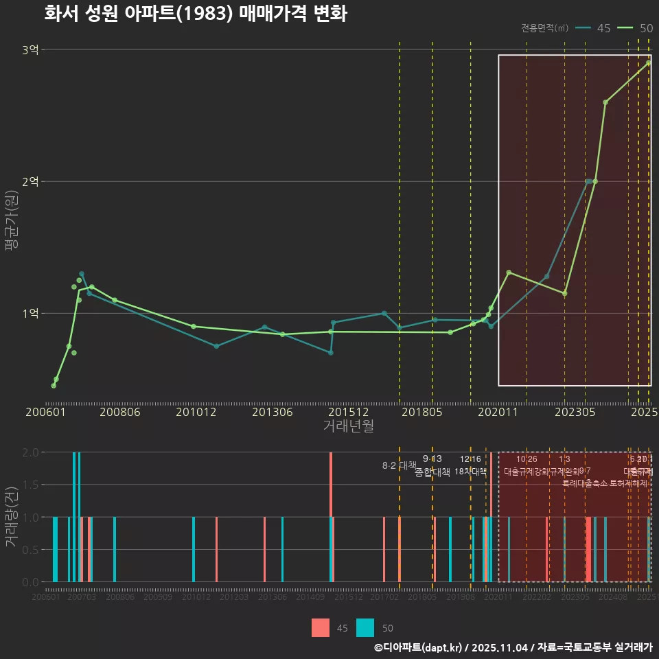 화서 성원 아파트(1983) 매매가격 변화