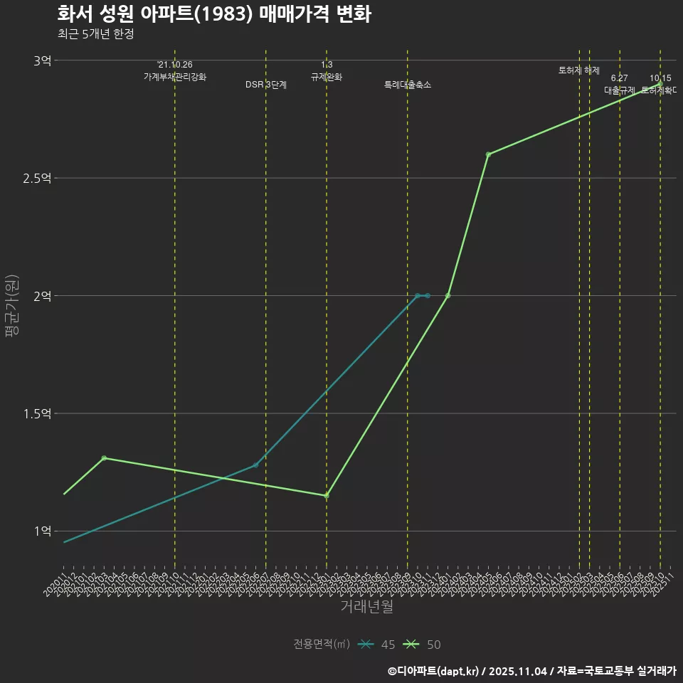 화서 성원 아파트(1983) 매매가격 변화