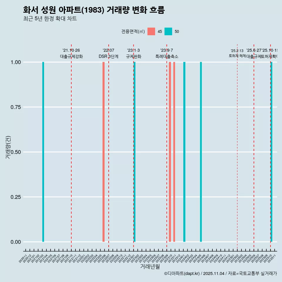 화서 성원 아파트(1983) 거래량 변화 흐름
