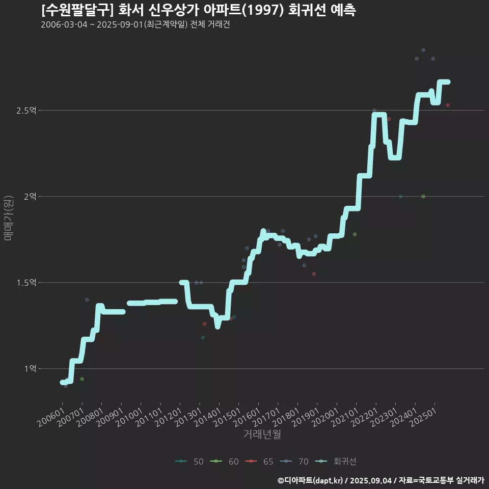[수원팔달구] 화서 신우상가 아파트(1997) 회귀선 예측