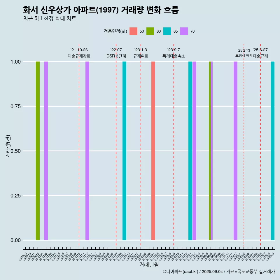화서 신우상가 아파트(1997) 거래량 변화 흐름