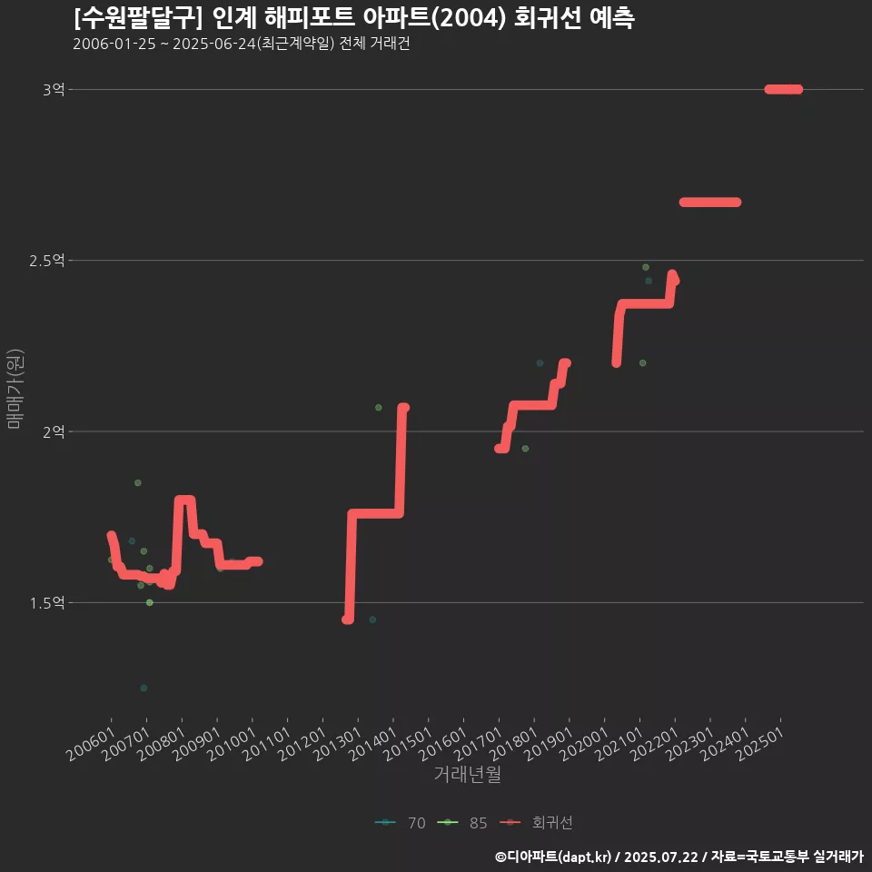 [수원팔달구] 인계 해피포트 아파트(2004) 회귀선 예측