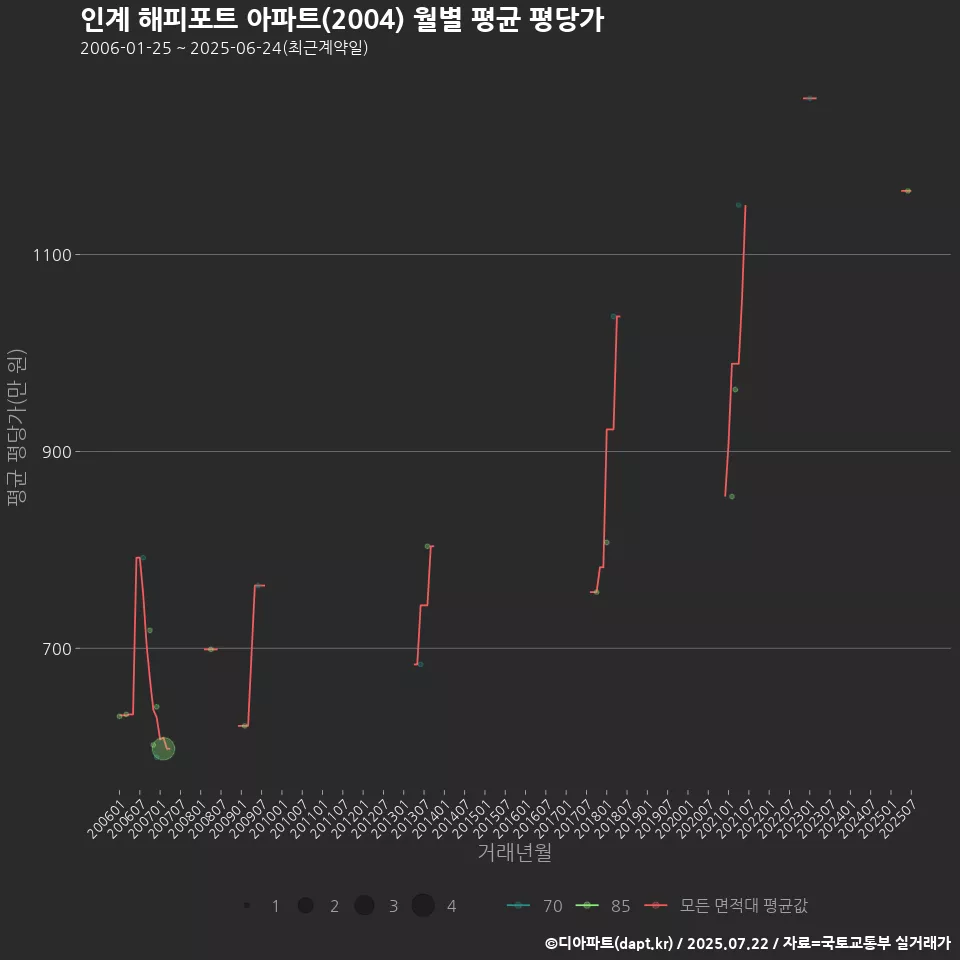 인계 해피포트 아파트(2004) 월별 평균 평당가