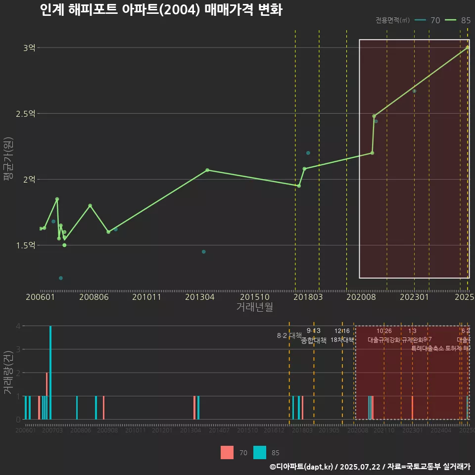 인계 해피포트 아파트(2004) 매매가격 변화