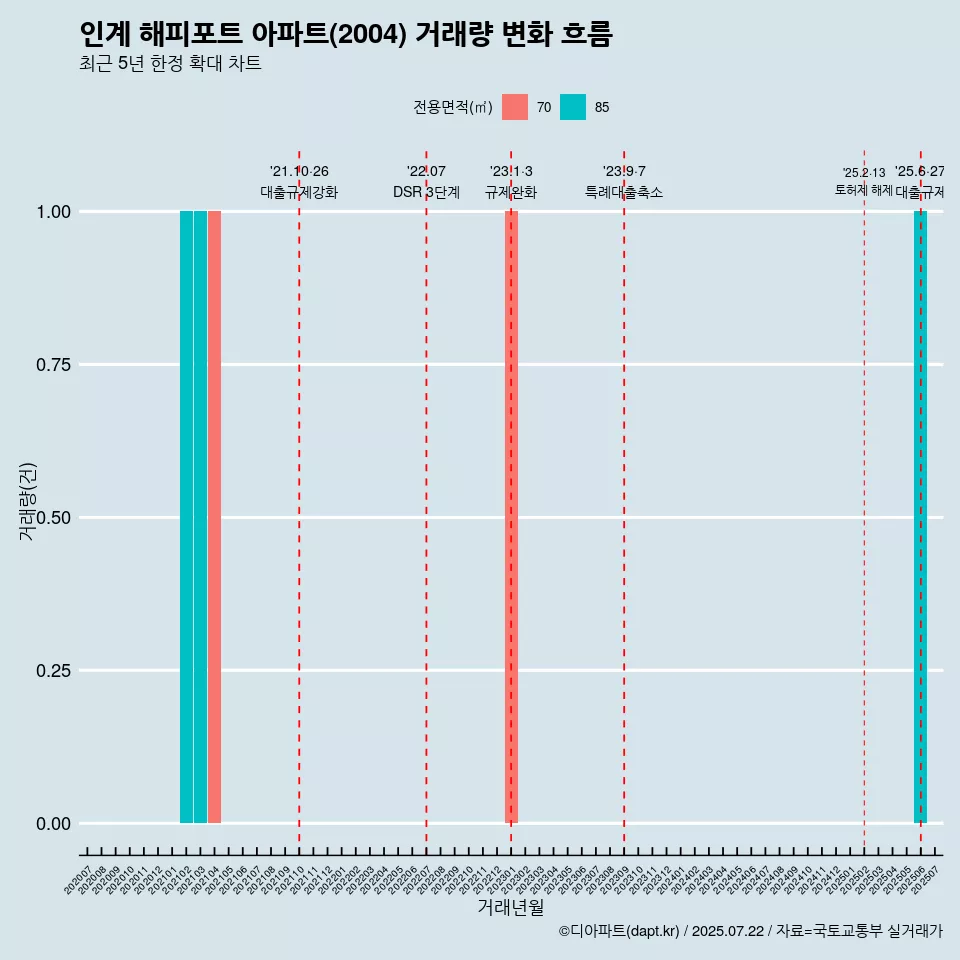인계 해피포트 아파트(2004) 거래량 변화 흐름