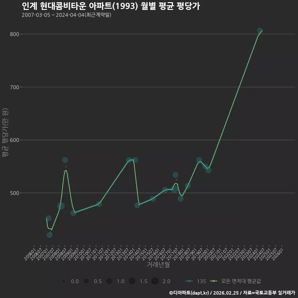 인계 현대콤비타운 아파트(1993) 월별 평균 평당가