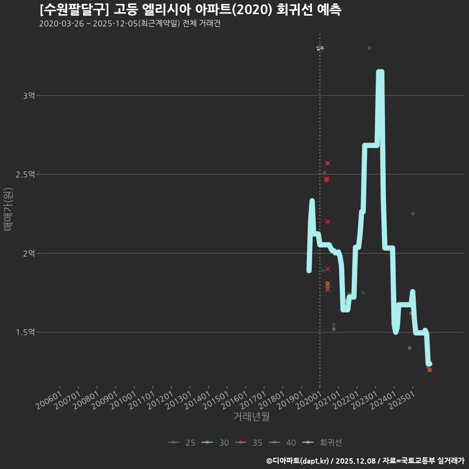 [수원팔달구] 고등 엘리시아 아파트(2020) 회귀선 예측