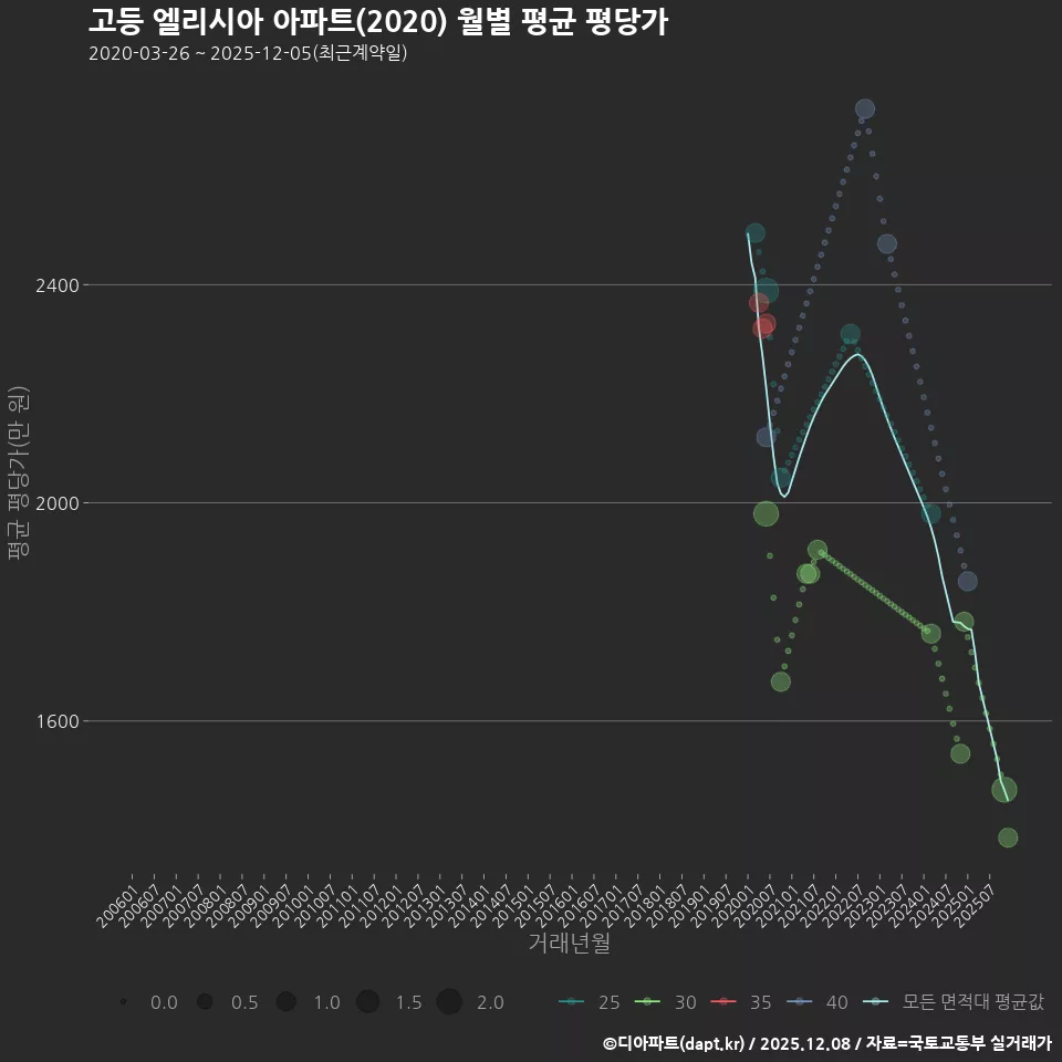 고등 엘리시아 아파트(2020) 월별 평균 평당가