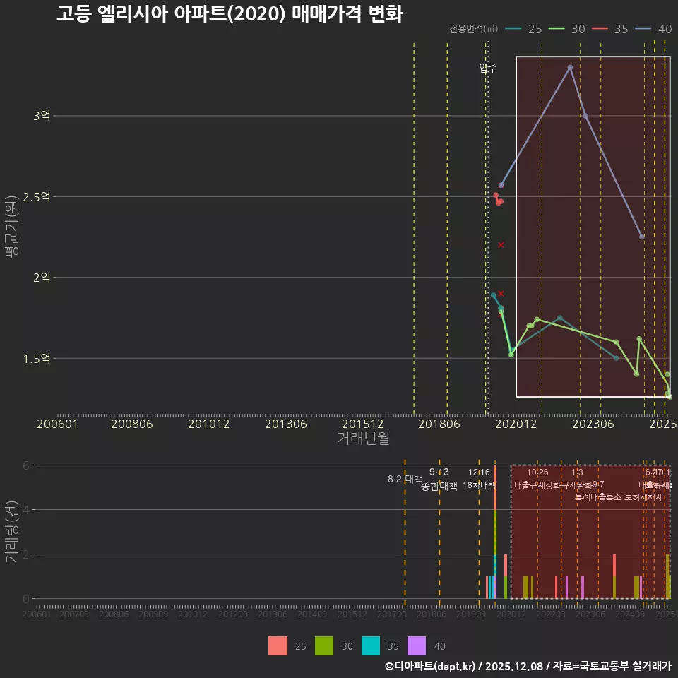 고등 엘리시아 아파트(2020) 매매가격 변화