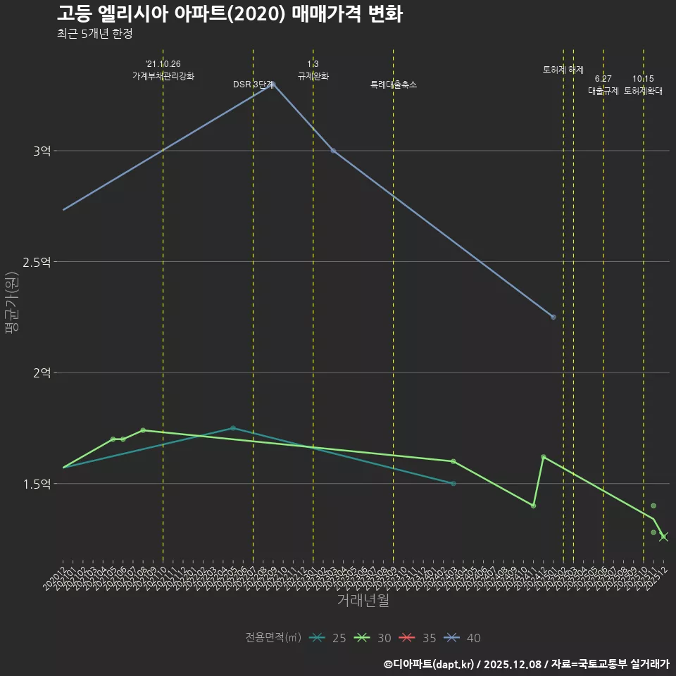 고등 엘리시아 아파트(2020) 매매가격 변화