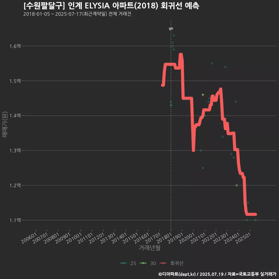[수원팔달구] 인계 ELYSIA 아파트(2018) 회귀선 예측