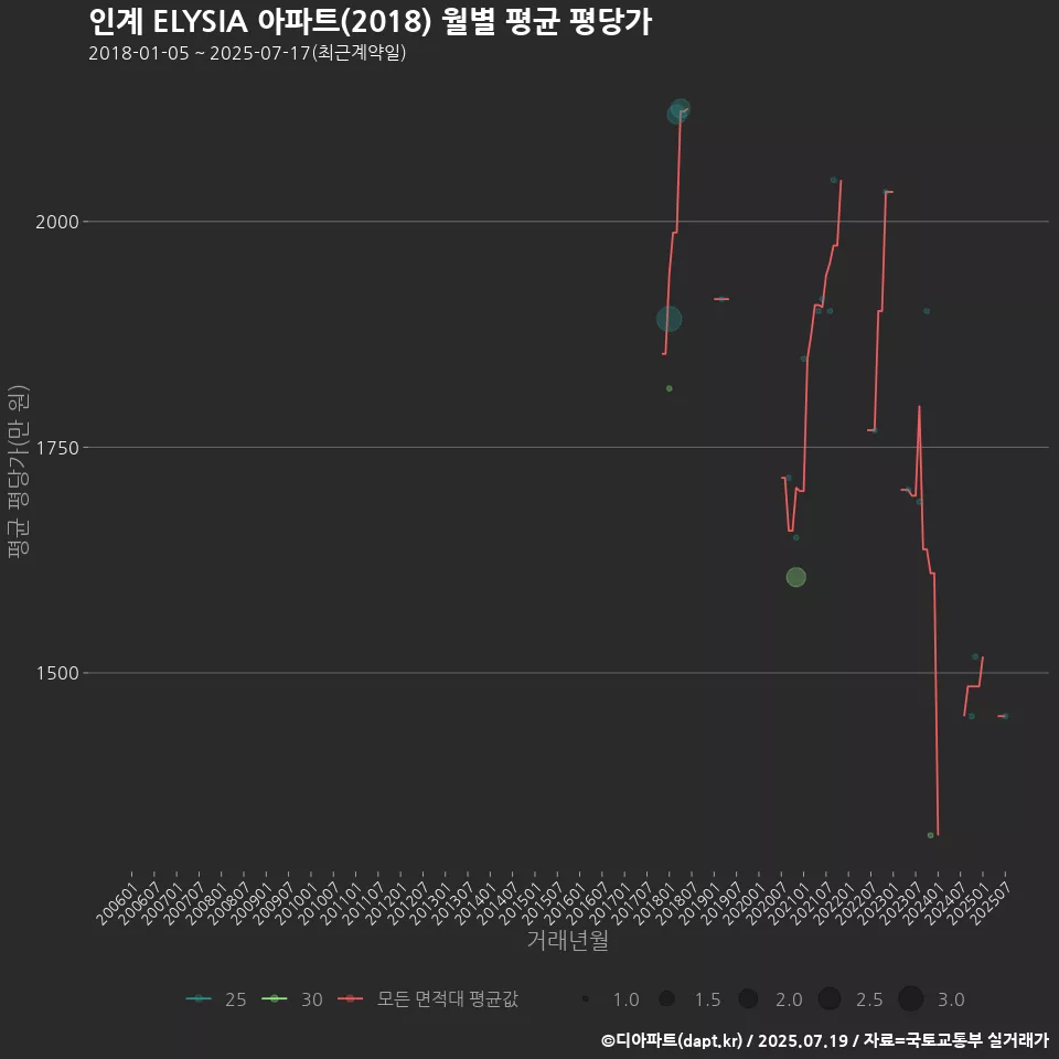인계 ELYSIA 아파트(2018) 월별 평균 평당가