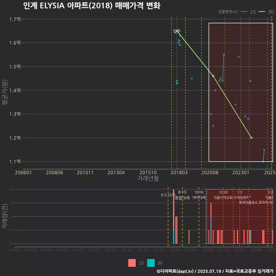 인계 ELYSIA 아파트(2018) 매매가격 변화