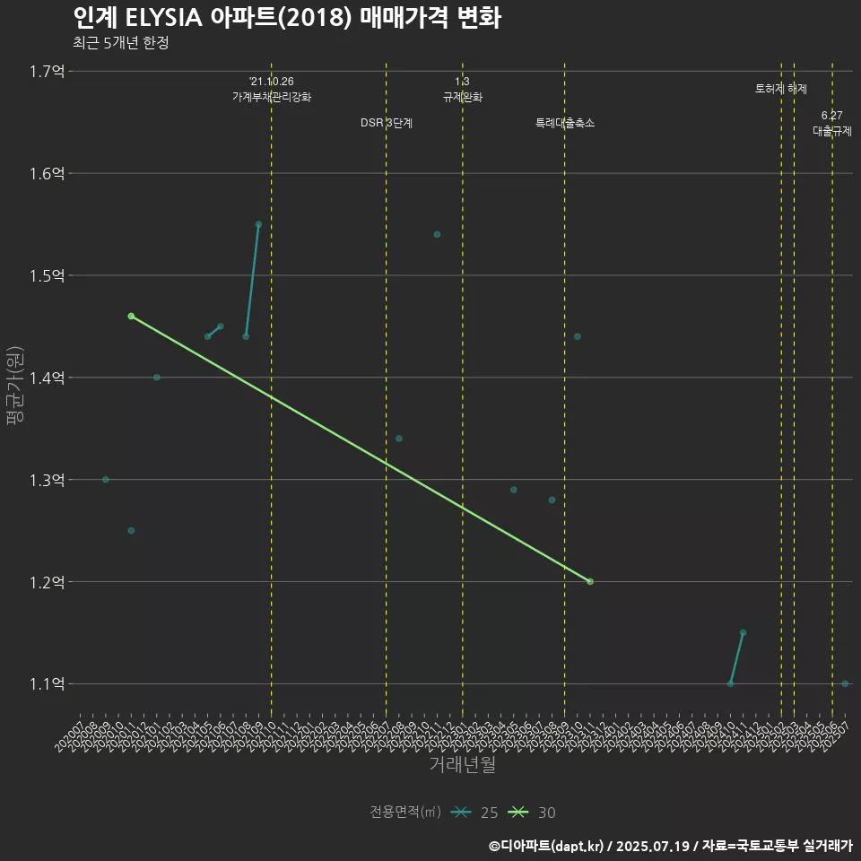 인계 ELYSIA 아파트(2018) 매매가격 변화