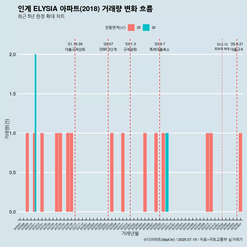 인계 ELYSIA 아파트(2018) 거래량 변화 흐름