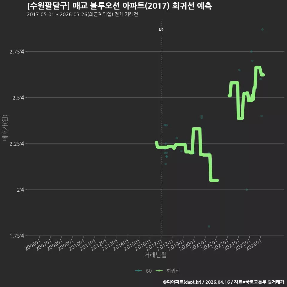[수원팔달구] 매교 블루오션 아파트(2017) 회귀선 예측
