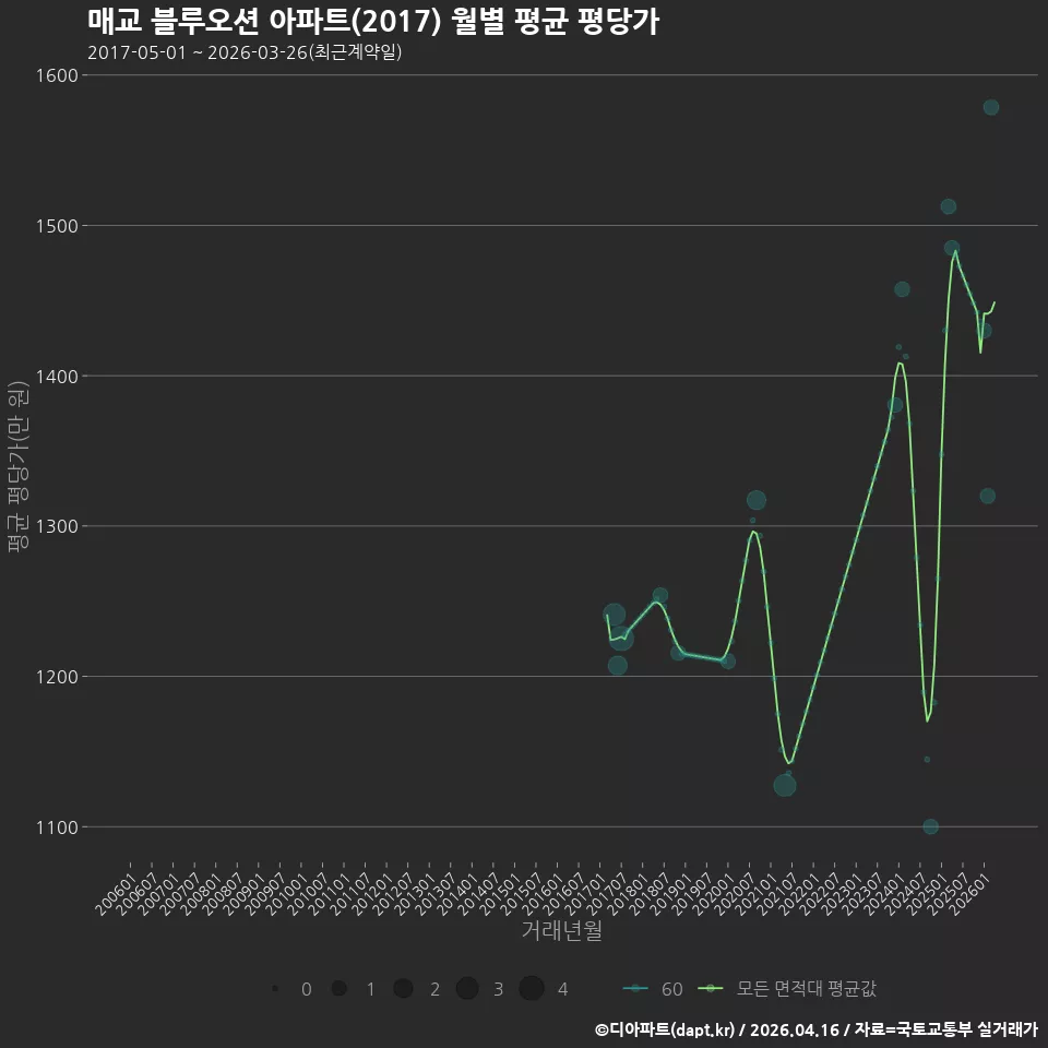 매교 블루오션 아파트(2017) 월별 평균 평당가