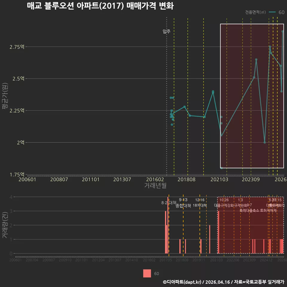 매교 블루오션 아파트(2017) 매매가격 변화