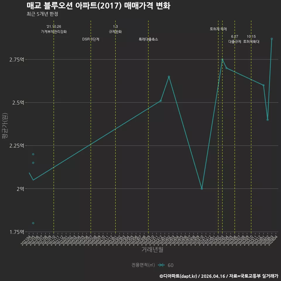 매교 블루오션 아파트(2017) 매매가격 변화