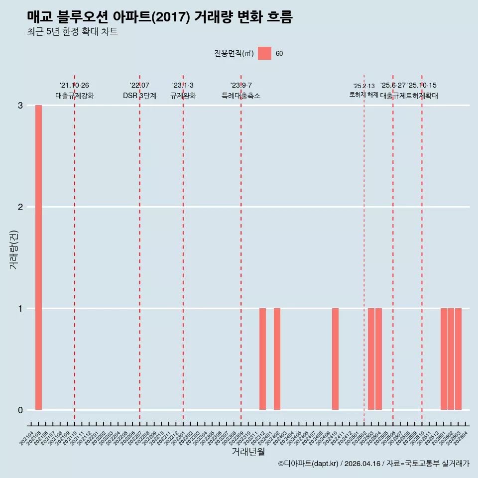매교 블루오션 아파트(2017) 거래량 변화 흐름