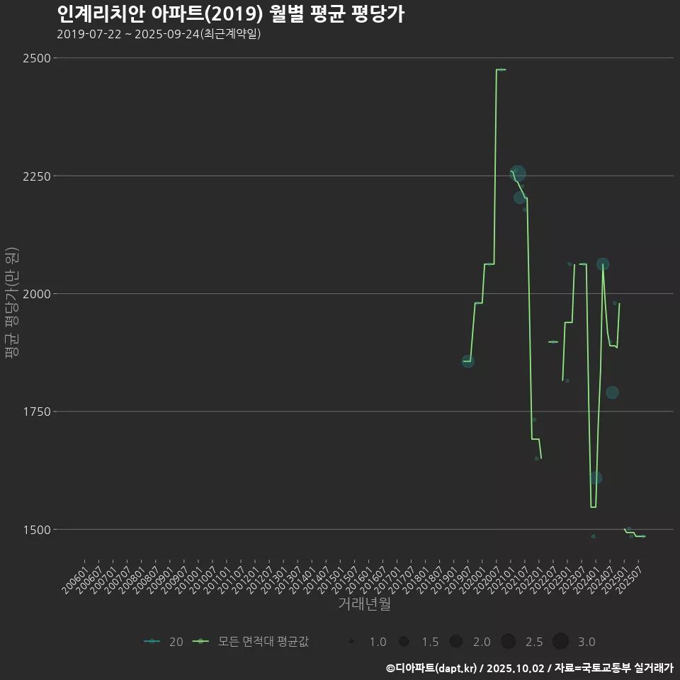 인계리치안 아파트(2019) 월별 평균 평당가