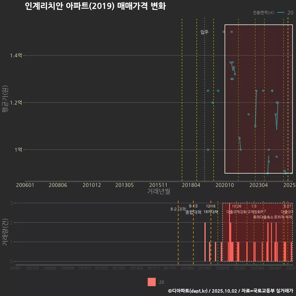 인계리치안 아파트(2019) 매매가격 변화