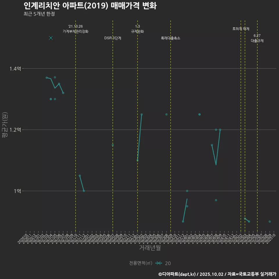 인계리치안 아파트(2019) 매매가격 변화