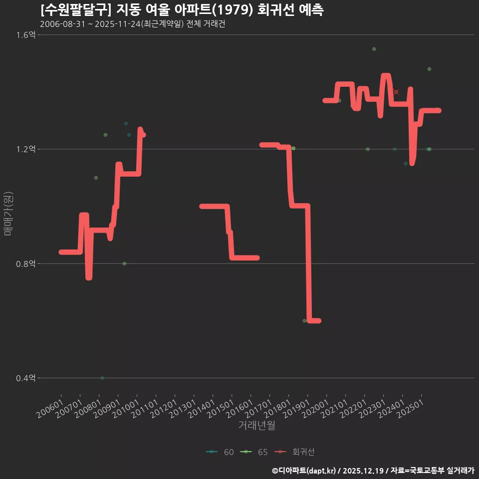 [수원팔달구] 지동 여울 아파트(1979) 회귀선 예측