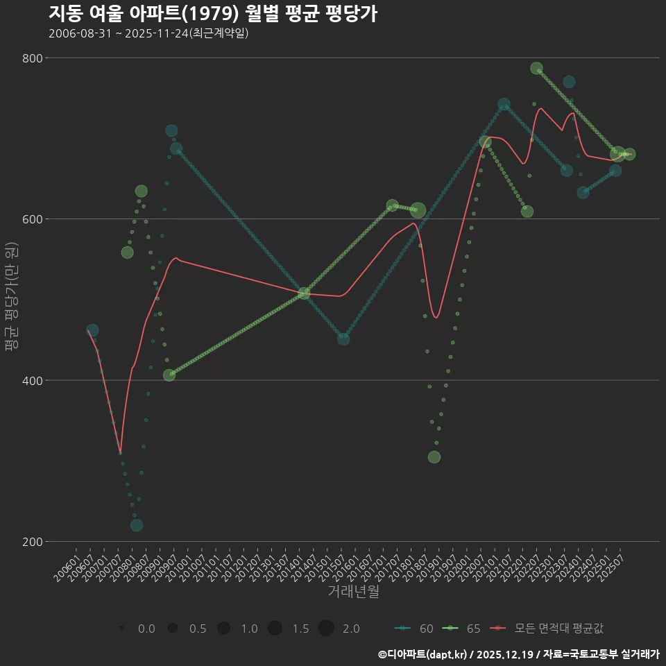 지동 여울 아파트(1979) 월별 평균 평당가