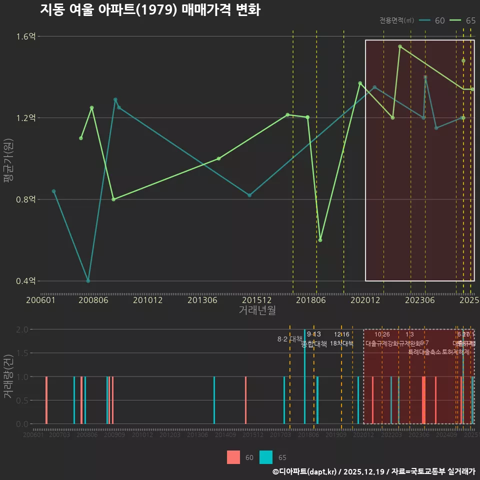 지동 여울 아파트(1979) 매매가격 변화