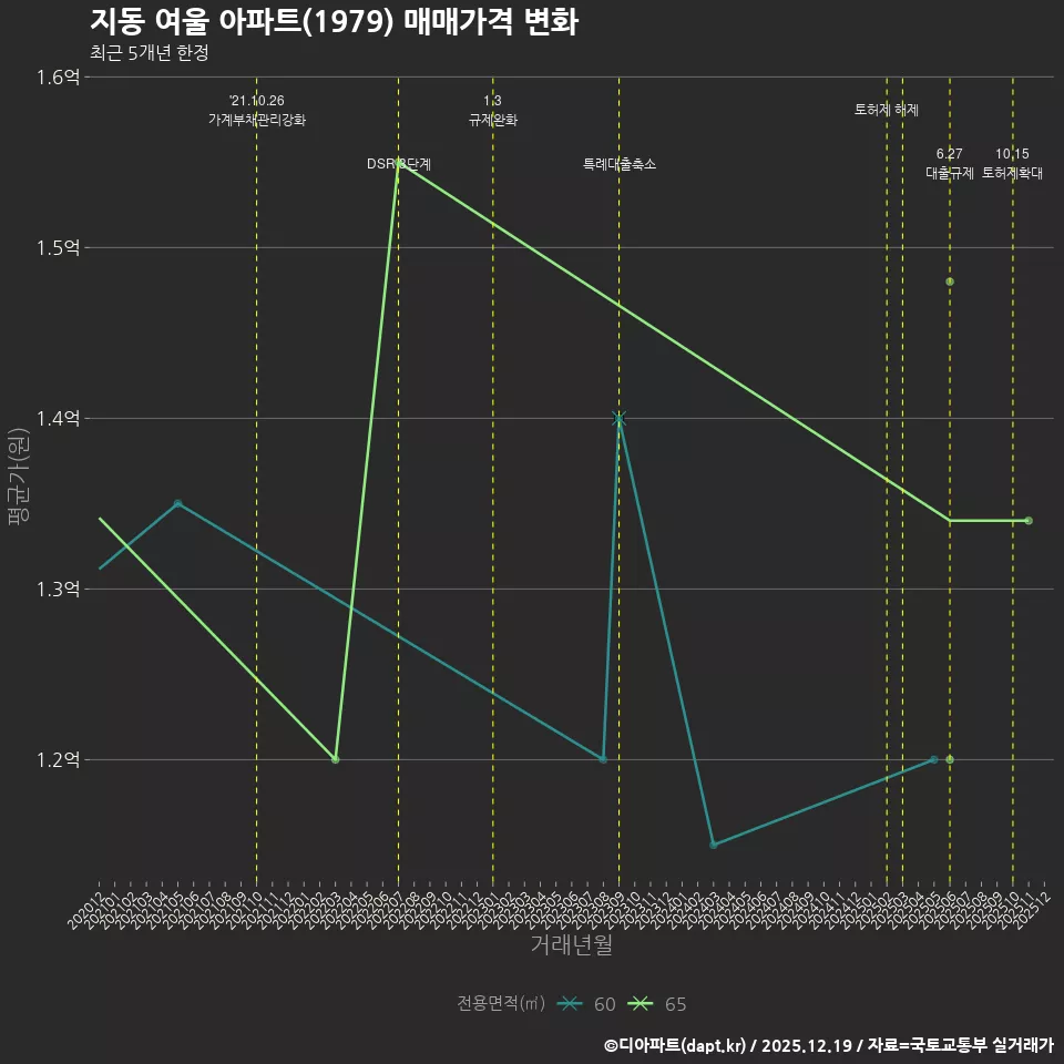 지동 여울 아파트(1979) 매매가격 변화