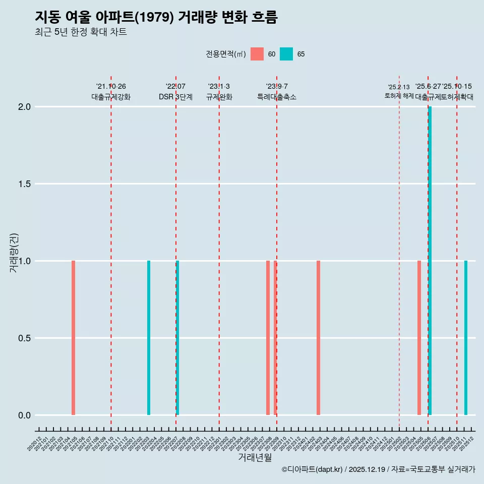 지동 여울 아파트(1979) 거래량 변화 흐름
