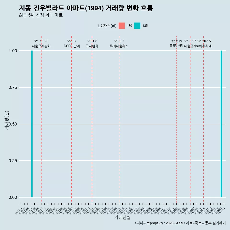 지동 진우빌라트 아파트(1994) 거래량 변화 흐름