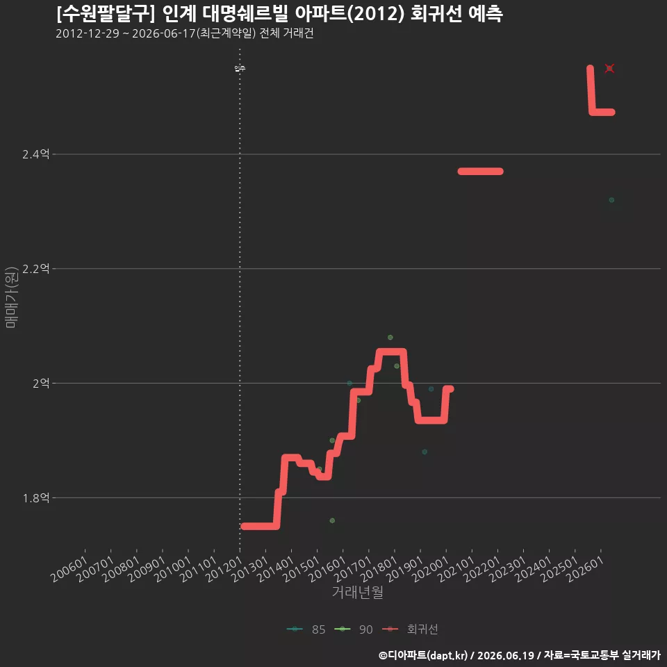 [수원팔달구] 인계 대명쉐르빌 아파트(2012) 회귀선 예측
