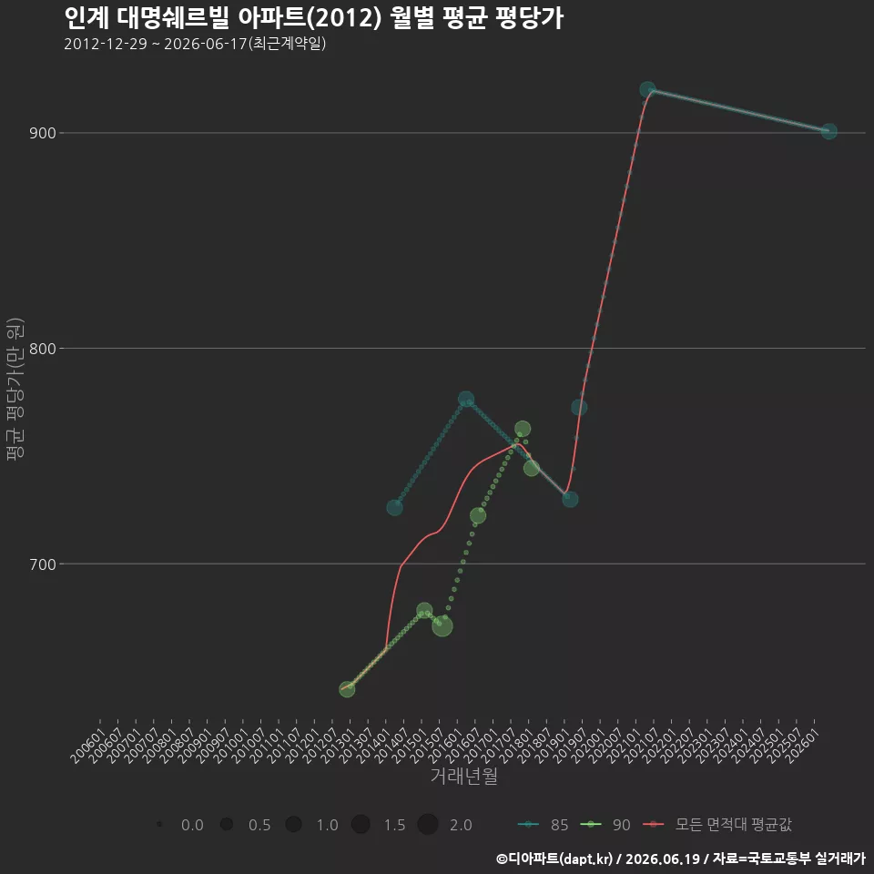 인계 대명쉐르빌 아파트(2012) 월별 평균 평당가