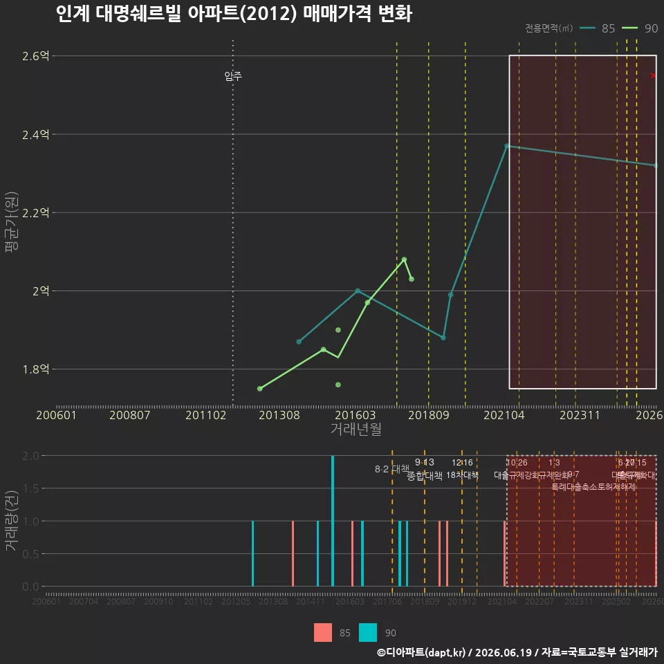 인계 대명쉐르빌 아파트(2012) 매매가격 변화