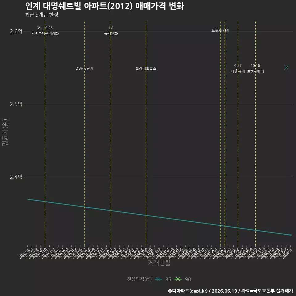 인계 대명쉐르빌 아파트(2012) 매매가격 변화