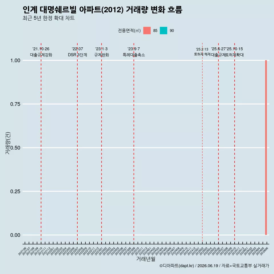 인계 대명쉐르빌 아파트(2012) 거래량 변화 흐름