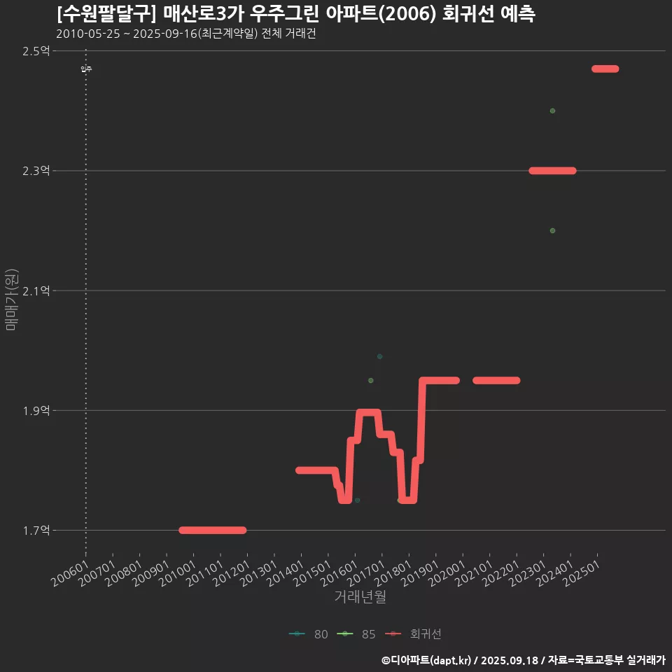 [수원팔달구] 매산로3가 우주그린 아파트(2006) 회귀선 예측