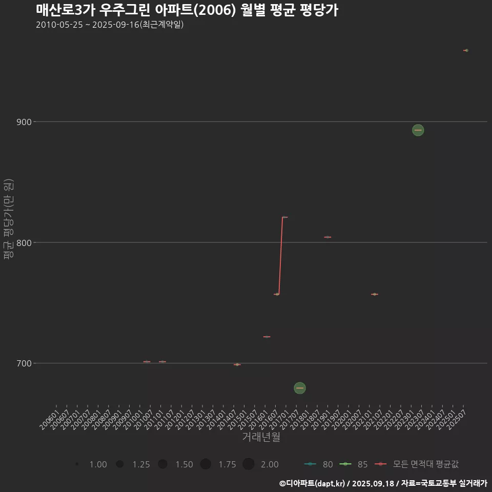 매산로3가 우주그린 아파트(2006) 월별 평균 평당가
