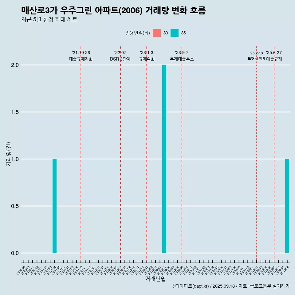 매산로3가 우주그린 아파트(2006) 거래량 변화 흐름