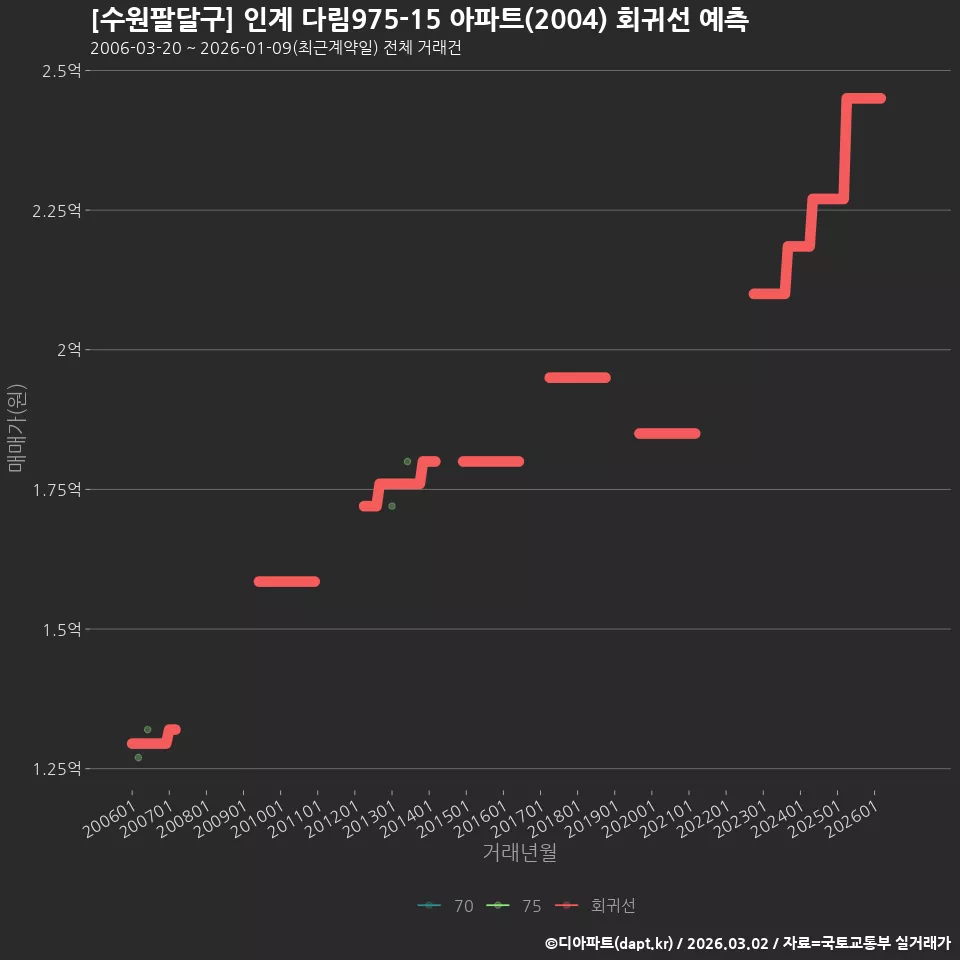 [수원팔달구] 인계 다림975-15 아파트(2004) 회귀선 예측