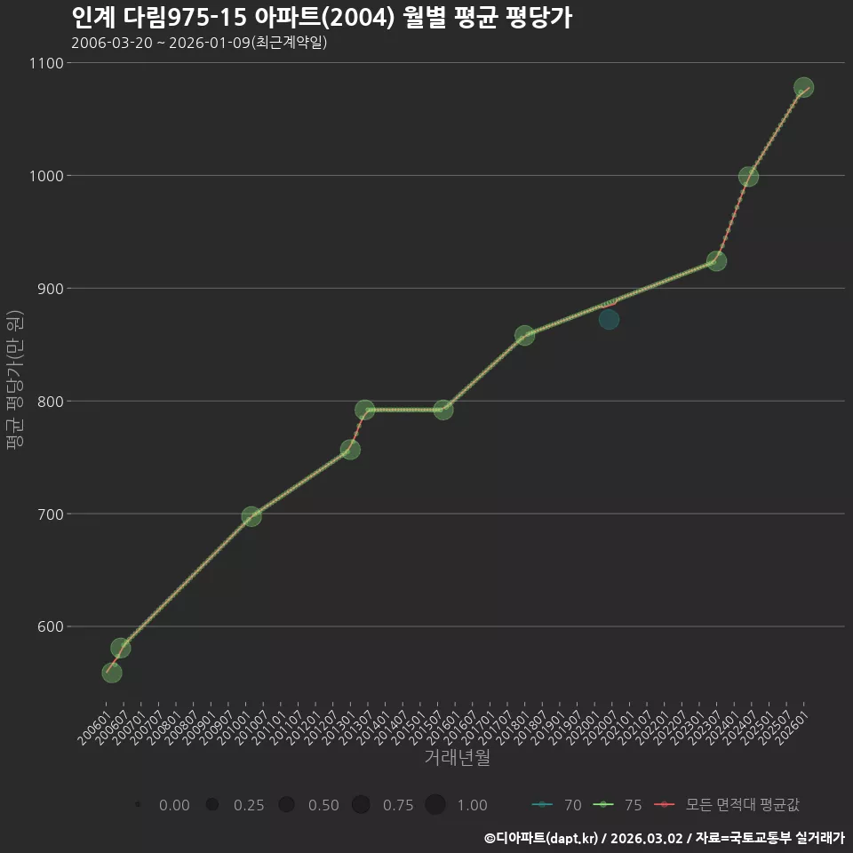 인계 다림975-15 아파트(2004) 월별 평균 평당가