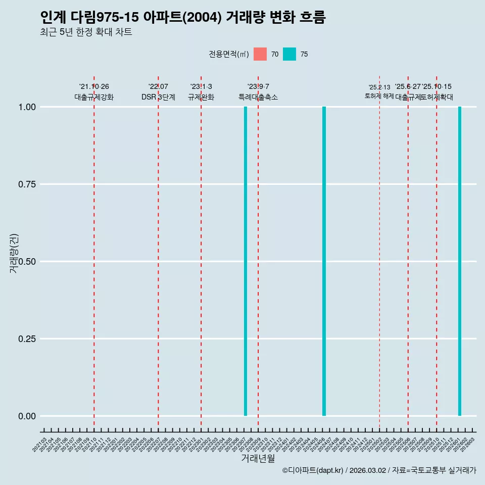 인계 다림975-15 아파트(2004) 거래량 변화 흐름