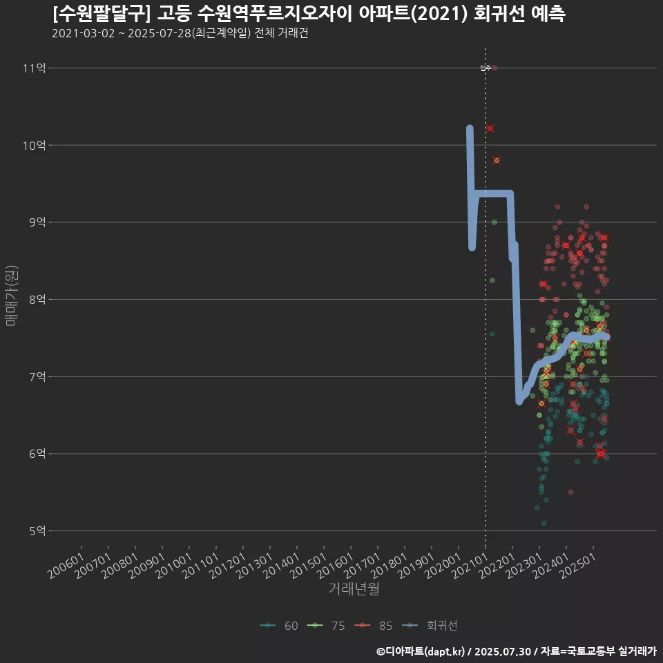 [수원팔달구] 고등 수원역푸르지오자이 아파트(2021) 회귀선 예측