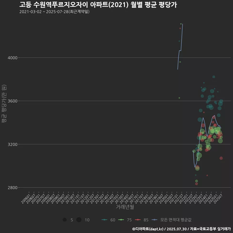 고등 수원역푸르지오자이 아파트(2021) 월별 평균 평당가