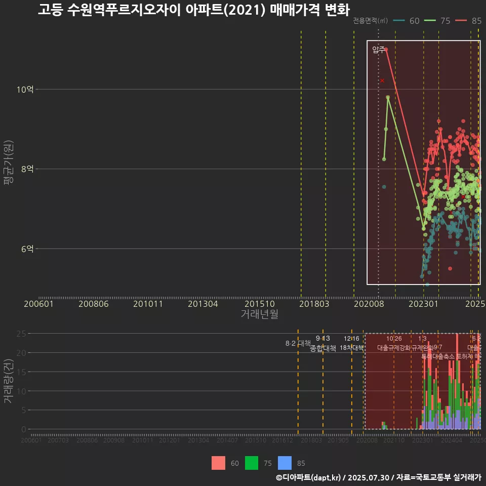 고등 수원역푸르지오자이 아파트(2021) 매매가격 변화