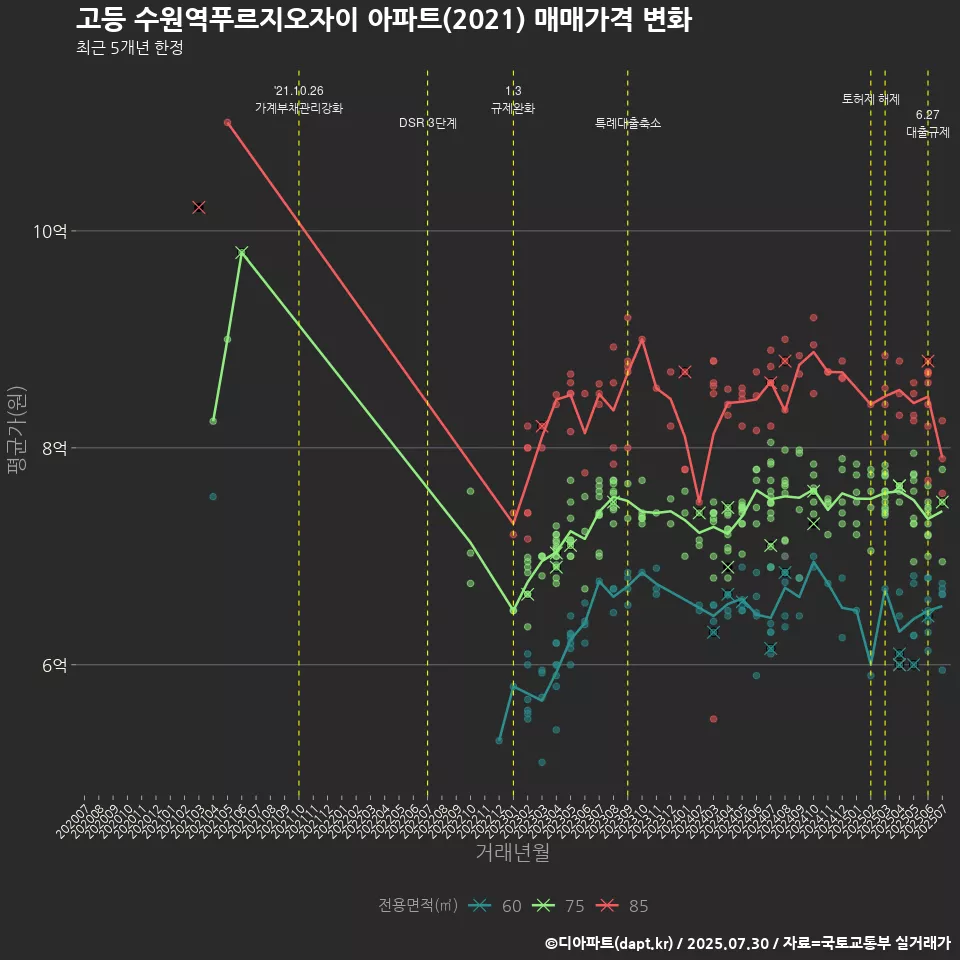 고등 수원역푸르지오자이 아파트(2021) 매매가격 변화